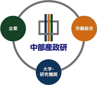 産・学・労の連携図